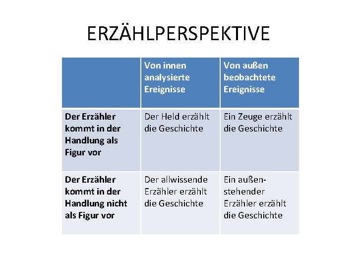 ERZÄHLPERSPEKTIVE Von innen analysierte Ereignisse Von außen beobachtete Ereignisse Der Erzähler kommt in der