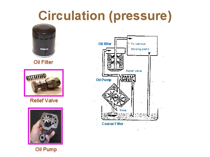 Circulation (pressure) Oil filter To various Moving parts Oil Filter Relief valve Oil Pump