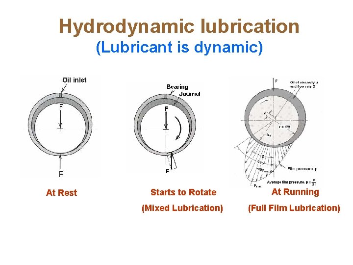 Hydrodynamic lubrication (Lubricant is dynamic) At Rest Starts to Rotate At Running (Mixed Lubrication)