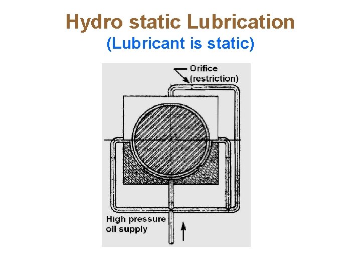 Hydro static Lubrication (Lubricant is static) 