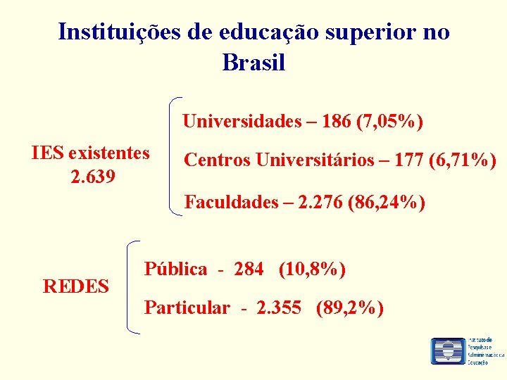 Instituições de educação superior no Brasil Universidades – 186 (7, 05%) IES existentes 2.