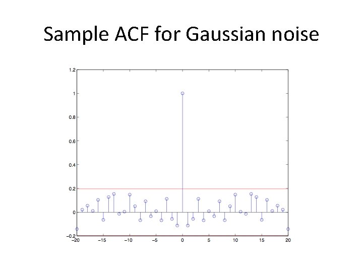 Sample ACF for Gaussian noise 