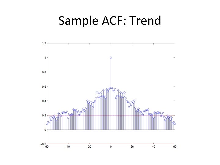Sample ACF: Trend Sample ACF: Trend