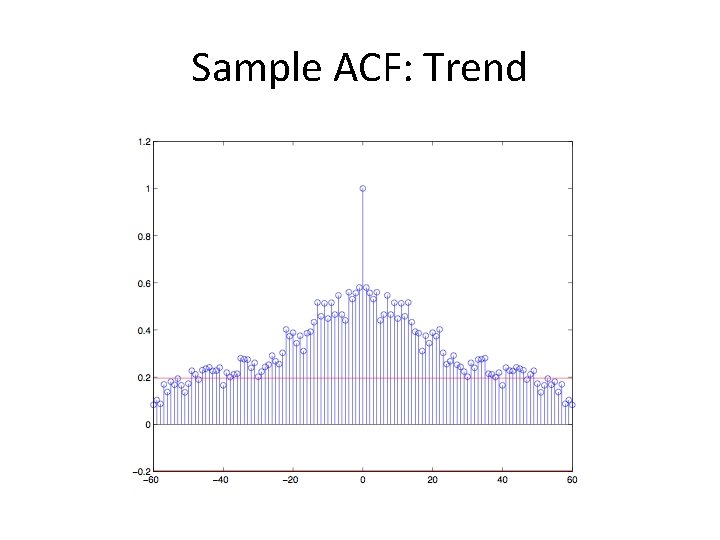 Sample ACF: Trend 