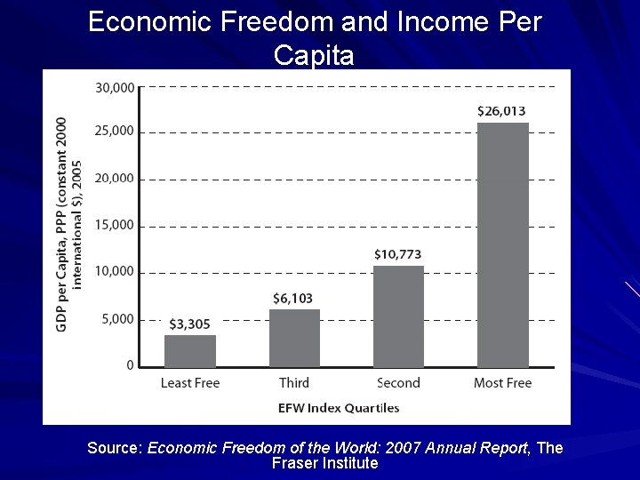 Economic Freedom and Income Per Capita Source: Economic Freedom of the World: 2007 Annual