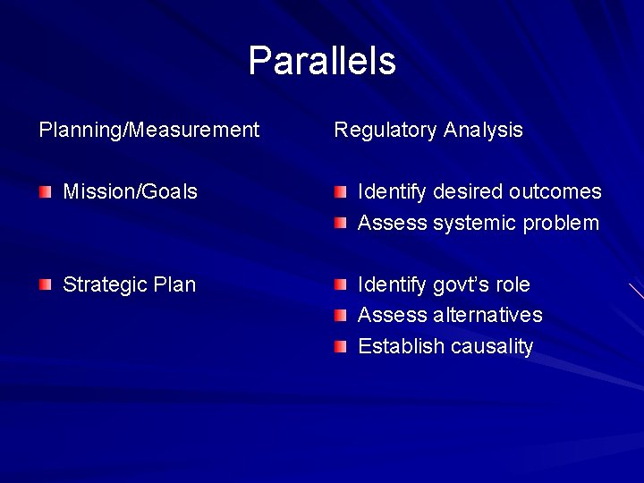 Parallels Planning/Measurement Regulatory Analysis Mission/Goals Identify desired outcomes Assess systemic problem Strategic Plan Identify