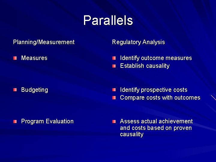 Parallels Planning/Measurement Regulatory Analysis Measures Identify outcome measures Establish causality Budgeting Identify prospective costs