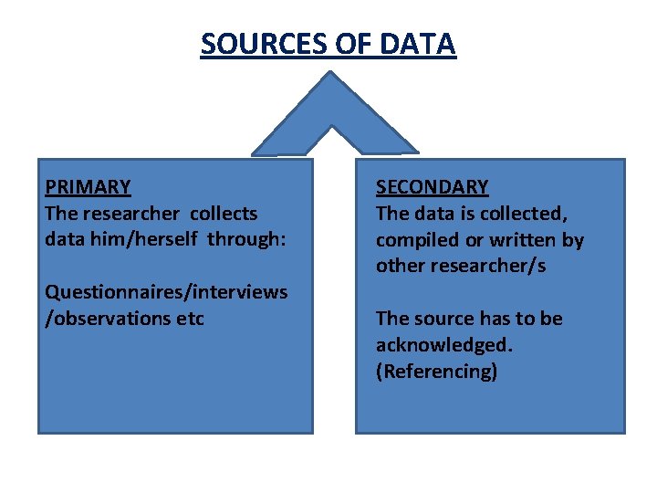SOURCES OF DATA PRIMARY The researcher collects data him/herself through: Questionnaires/interviews /observations etc SECONDARY