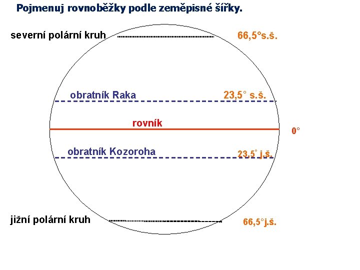 Pojmenuj rovnoběžky podle zeměpisné šířky. severní polární kruh 66, 5°s. š. obratník Raka 23,