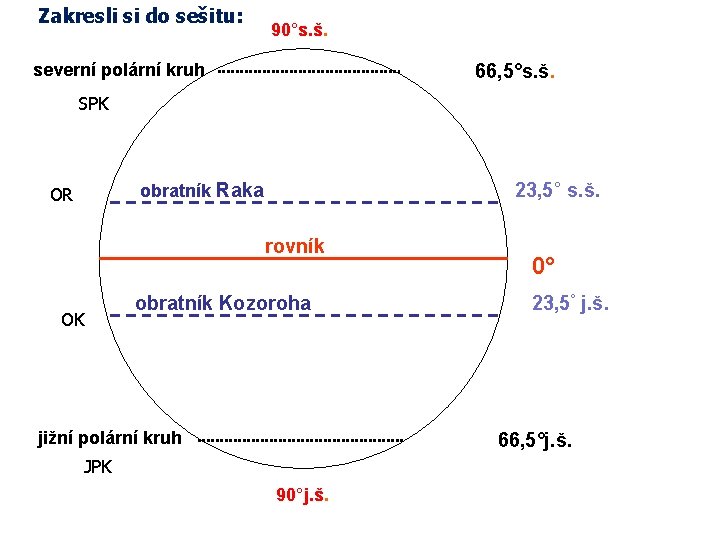 Zakresli si do sešitu: 90°s. š. severní polární kruh 66, 5°s. š. SPK obratník