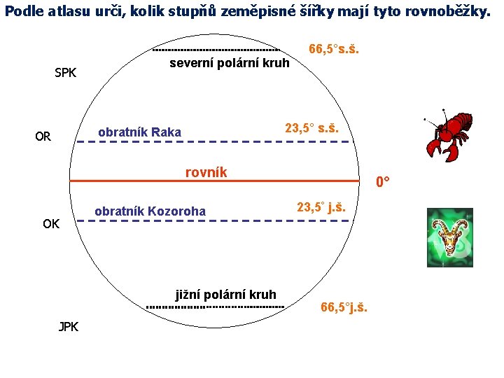 Podle atlasu urči, kolik stupňů zeměpisné šířky mají tyto rovnoběžky. 66, 5°s. š. SPK