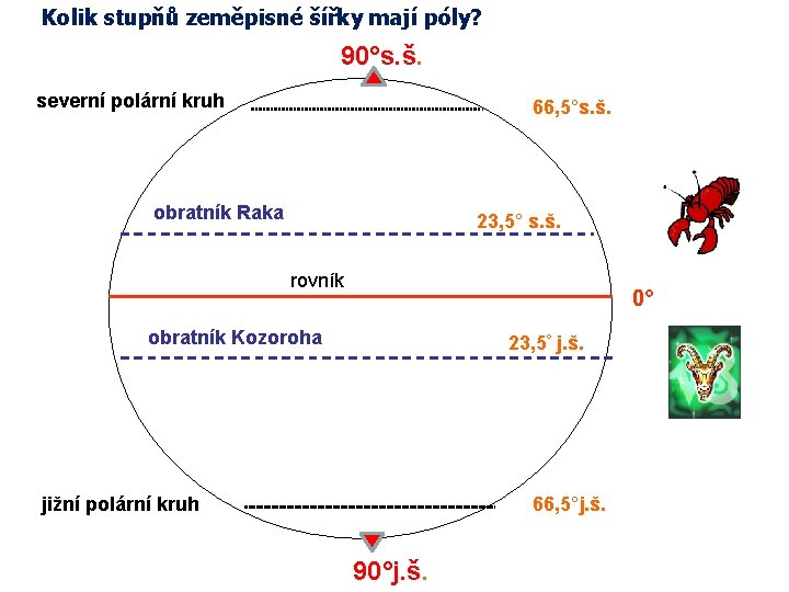 Kolik stupňů zeměpisné šířky mají póly? 90°s. š. severní polární kruh 66, 5°s. š.