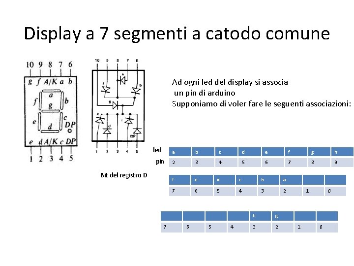 Display a 7 segmenti a catodo comune Ad ogni led del display si associa Display a 7 segmenti a catodo comune Ad ogni led del display si associa