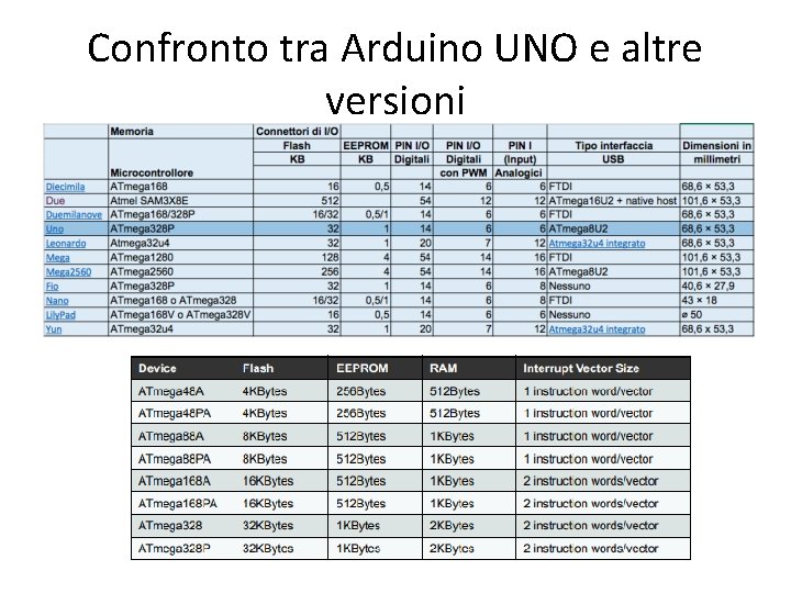 Confronto tra Arduino UNO e altre versioni Confronto tra Arduino UNO e altre versioni