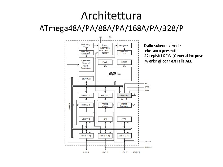 Architettura ATmega 48 A/PA/88 A/PA/168 A/PA/328/P Dallo schema si vede che sono presenti 32