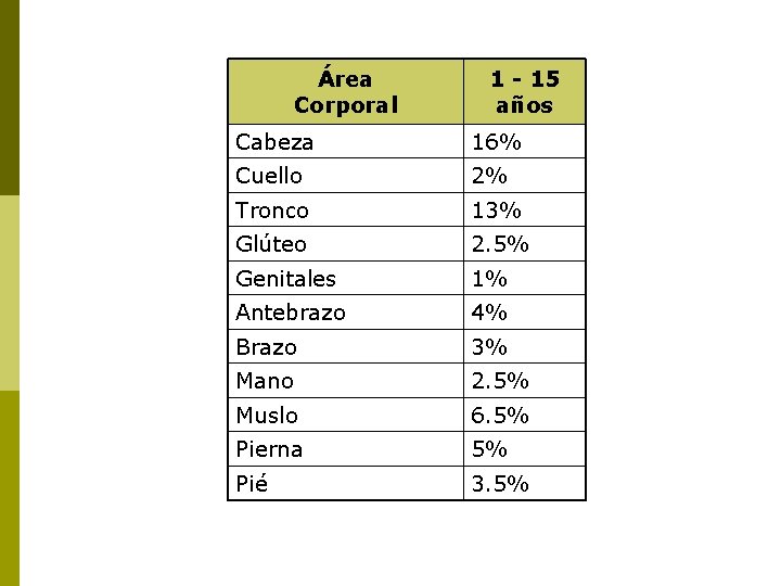 Área Corporal 1 - 15 años Cabeza 16% Cuello 2% Tronco 13% Glúteo 2.