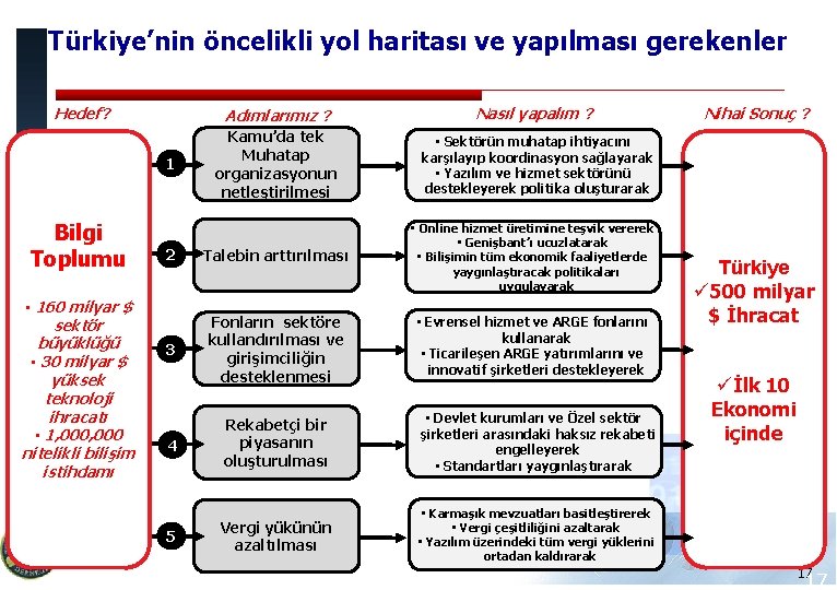Türkiye’nin öncelikli yol haritası ve yapılması gerekenler Hedef? Türkiye Bilişim Derneği 1 Bilgi Toplumu