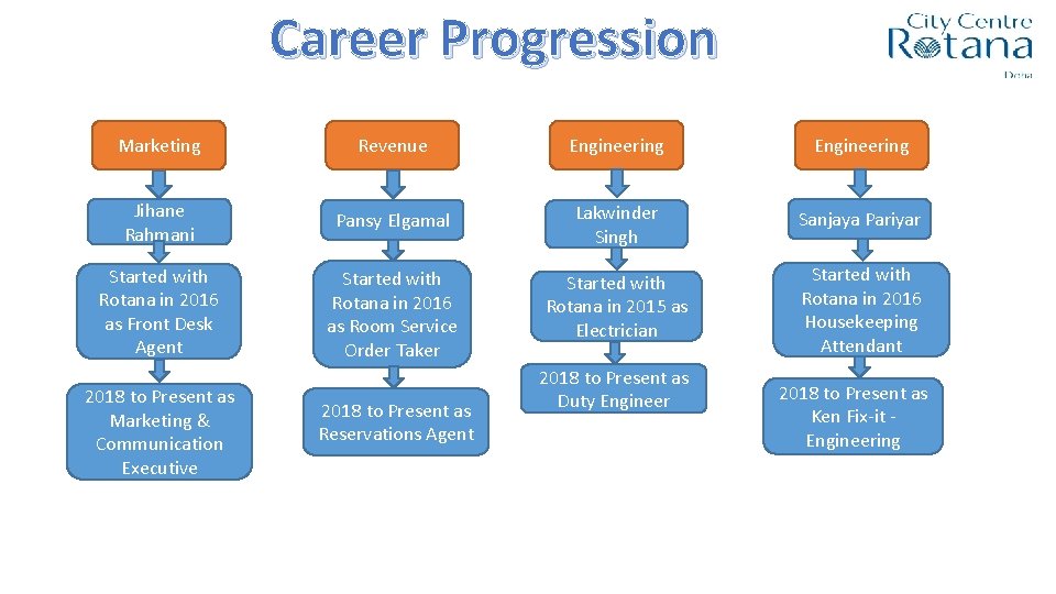 Career Progression Marketing Revenue Engineering Jihane Rahmani Pansy Elgamal Lakwinder Singh Sanjaya Pariyar Started