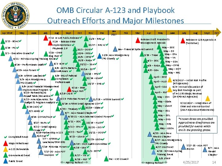 OMB Circular A-123 and Playbook Outreach Efforts and Major Milestones Apr 2016 May 3/24