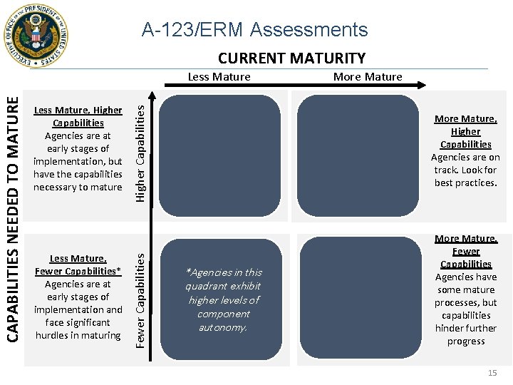 A-123/ERM Assessments CURRENT MATURITY Less Mature, Fewer Capabilities* Agencies are at early stages of