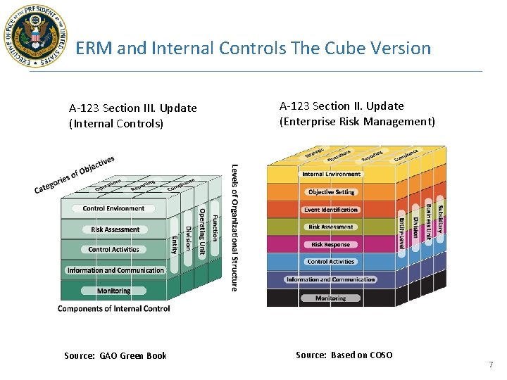 ERM and Internal Controls The Cube Version A-123 Section III. Update (Internal Controls) Source: