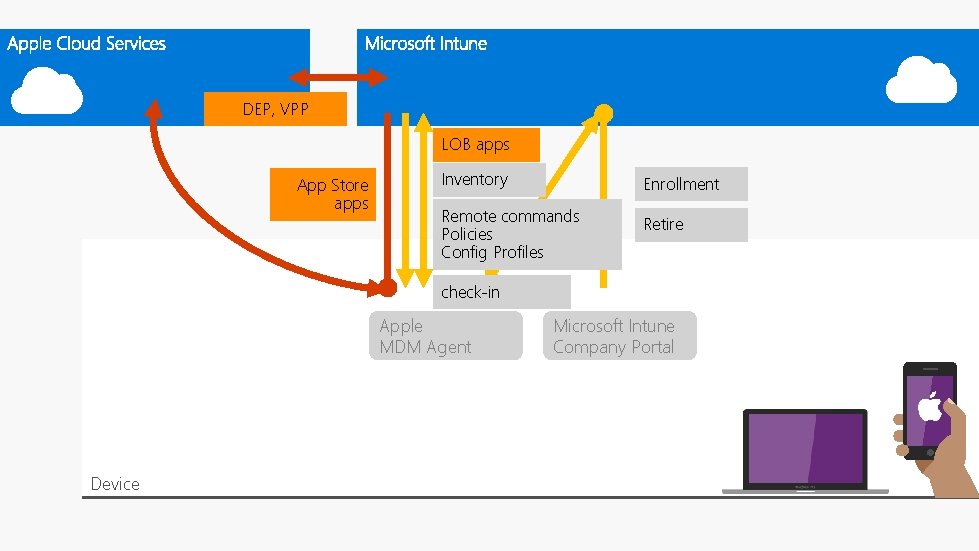 DEP, VPP LOB apps App Store apps Inventory Enrollment Remote commands Policies Config Profiles