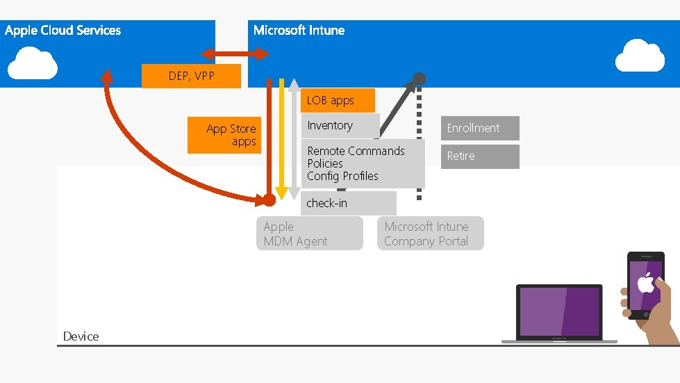 DEP, VPP LOB apps App Store apps Inventory Enrollment Remote Commands Policies Config Profiles
