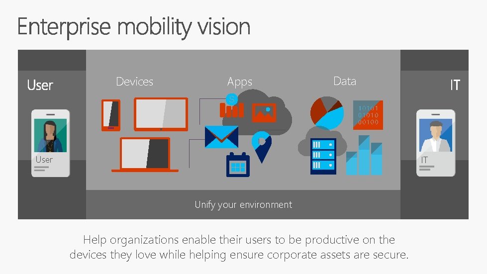 Devices Apps Data User Enable your users IT Unify your environment Help organizations enable