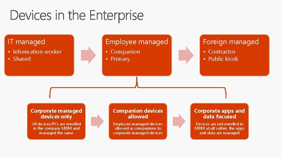 IT managed Employee managed Foreign managed • Information worker • Shared • Companion •