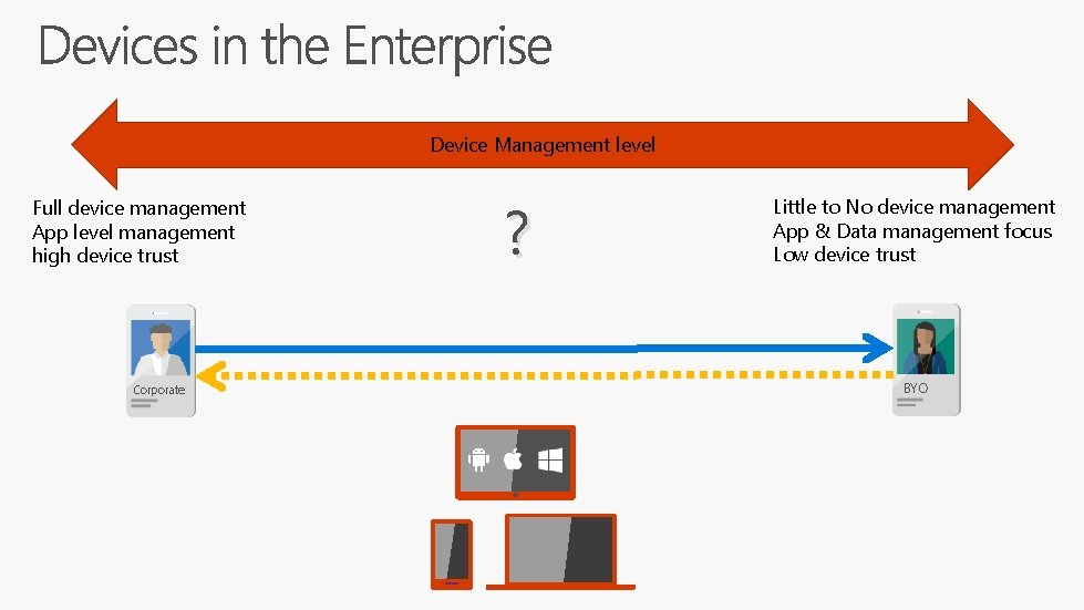 Device Management level Full device management App level management high device trust Corporate ?
