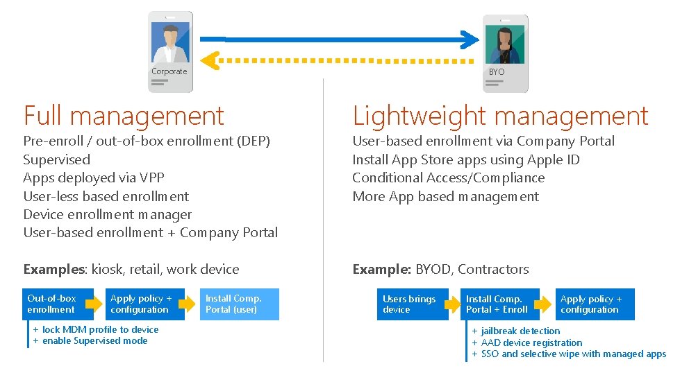Corporate BYO Full management Lightweight management Examples: kiosk, retail, work device Example: BYOD, Contractors