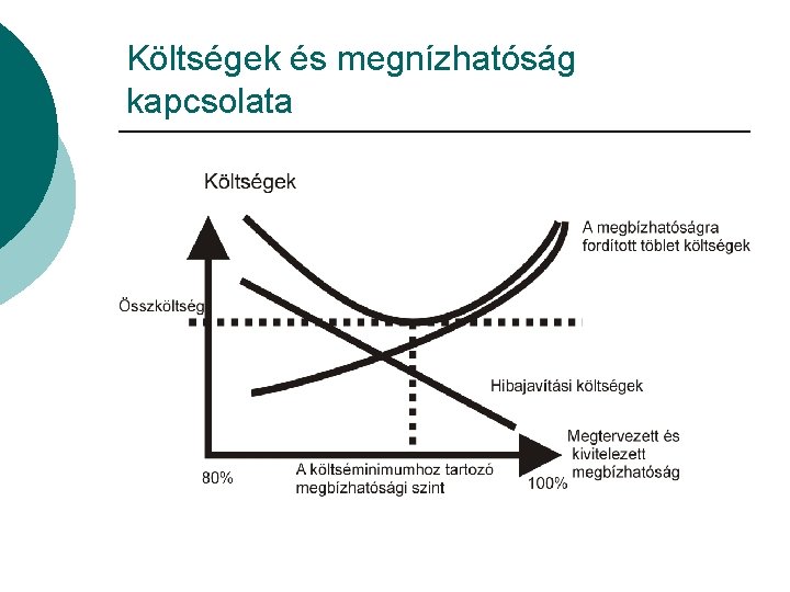 Költségek és megnízhatóság kapcsolata 