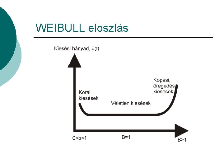 WEIBULL eloszlás 