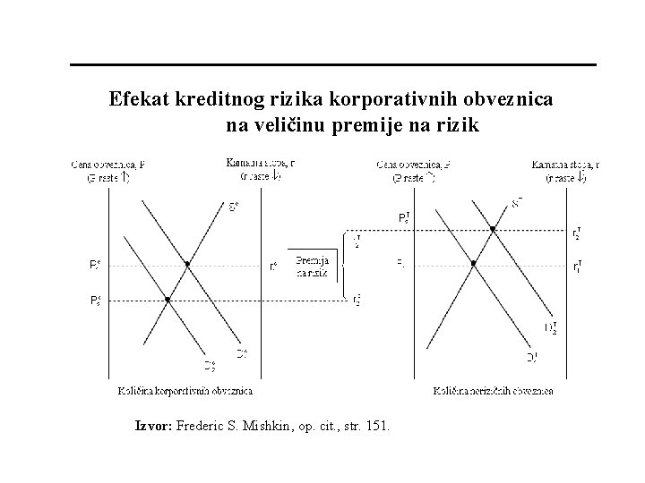 Efekat kreditnog rizika korporativnih obveznica na veličinu premije na rizik Izvor: Frederic S. Mishkin,