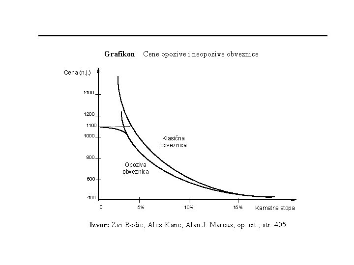 Grafikon Cene opozive i neopozive obveznice Cena (n. j. ) 1400 1200 1100 1000