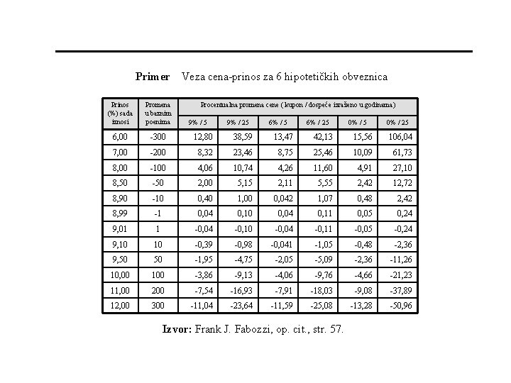 Primer Veza cena-prinos za 6 hipotetičkih obveznica Prinos (%) sada iznosi Promena u baznim