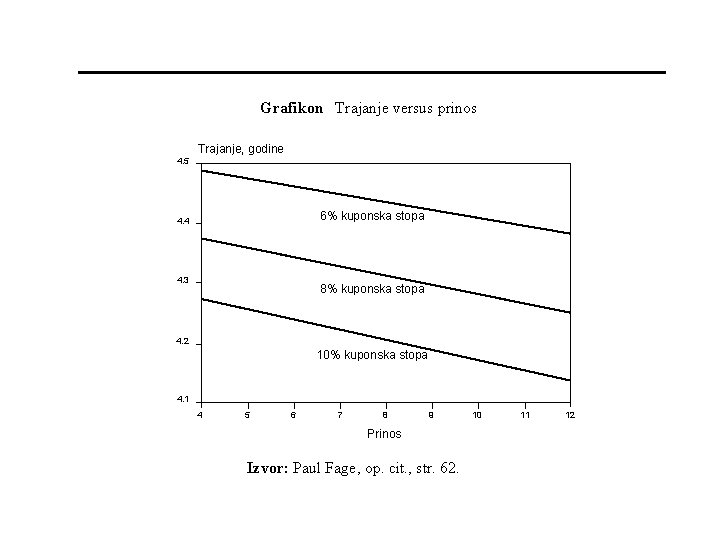 Grafikon Trajanje versus prinos 4. 5 Trajanje, godine 6% kuponska stopa 4. 4 4.