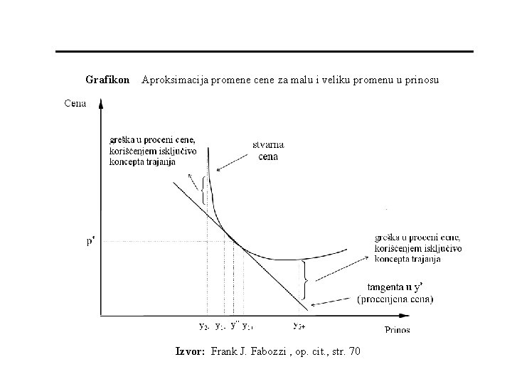 Grafikon Aproksimacija promene cene za malu i veliku promenu u prinosu Izvor: Frank J.