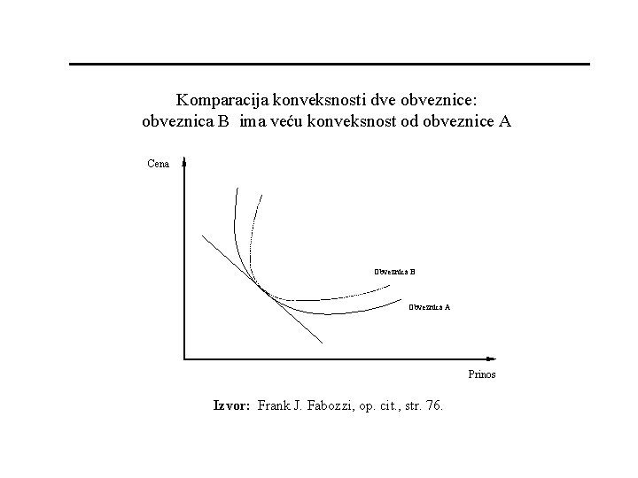 Komparacija konveksnosti dve obveznice: obveznica B ima veću konveksnost od obveznice A Cena Obveznica