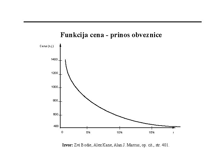 Funkcija cena - prinos obveznice Cena (n. j. ) 1400 1200 1000 800 600