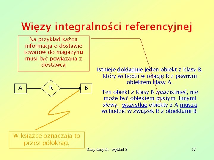 Więzy integralności referencyjnej Na przykład każda informacja o dostawie towarów do magazynu musi być