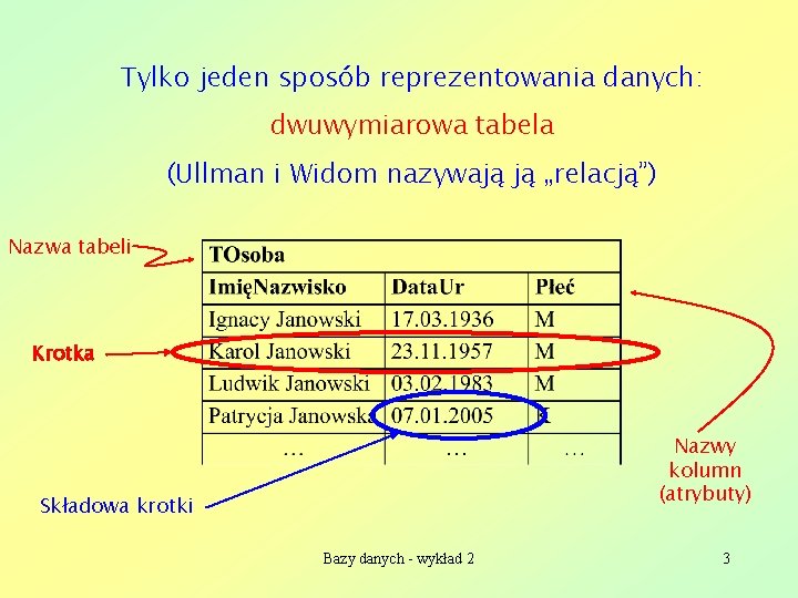 Tylko jeden sposób reprezentowania danych: dwuwymiarowa tabela (Ullman i Widom nazywają ją „relacją”) Nazwa