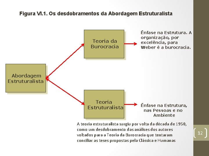 Figura VI. 1. Os desdobramentos da Abordagem Estruturalista Teoria da Burocracia Ênfase na Estrutura.