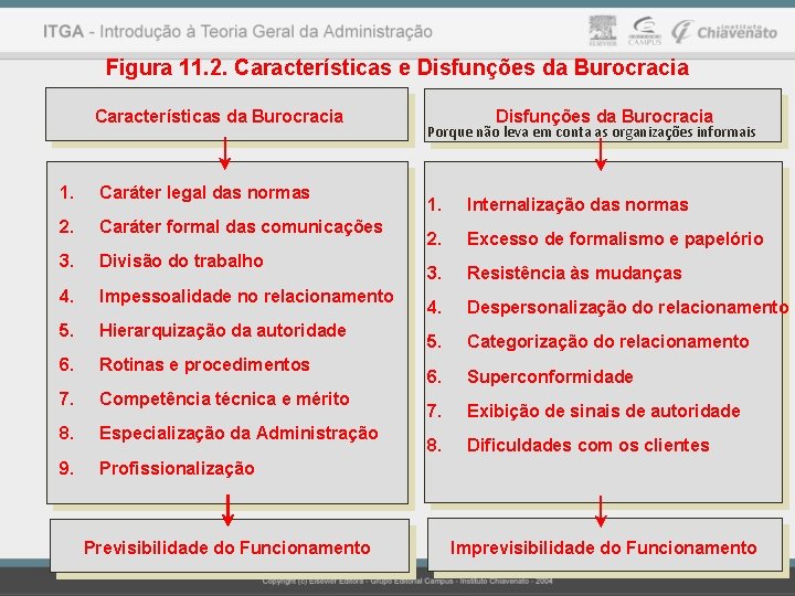 Figura 11. 2. Características e Disfunções da Burocracia Características da Burocracia 1. Caráter legal