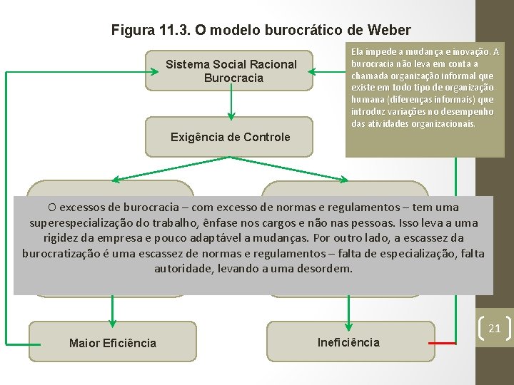 Figura 11. 3. O modelo burocrático de Weber Sistema Social Racional Burocracia Ela impede