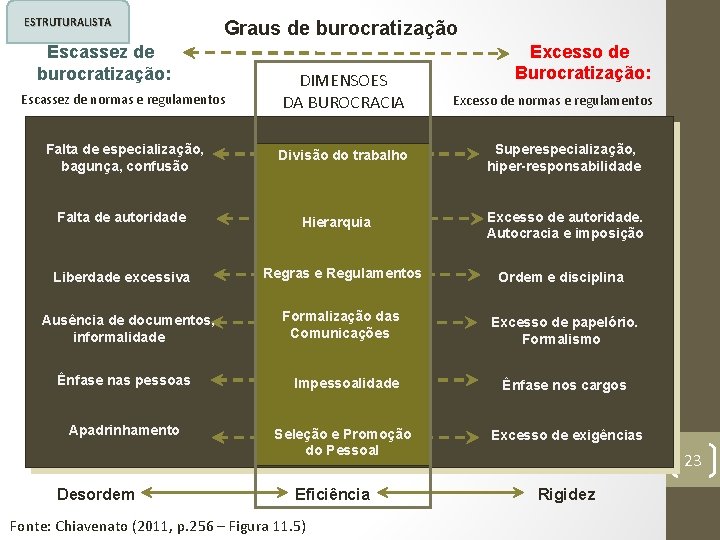 ESTRUTURALISTA Graus de burocratização Escassez de burocratização: Escassez de normas e regulamentos Falta de