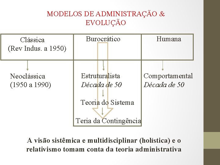 MODELOS DE ADMINISTRAÇÃO & EVOLUÇÃO Clássica (Rev Indus. a 1950) Neoclássica (1950 a 1990)