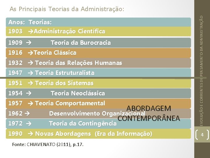 Anos: Teorias: 1903 Administração Científica 1909 Teoria da Burocracia 1916 Teoria Clássica 1932 Teoria