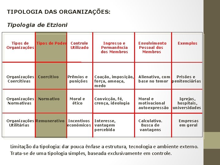 TIPOLOGIA DAS ORGANIZAÇÕES: Tipologia de Etzioni Tipos de Poder Organizações Controle Utilizado Organizações Coercitivas