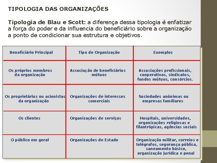 TIPOLOGIA DAS ORGANIZAÇÕES Tipologia de Blau e Scott: a diferença dessa tipologia é enfatizar